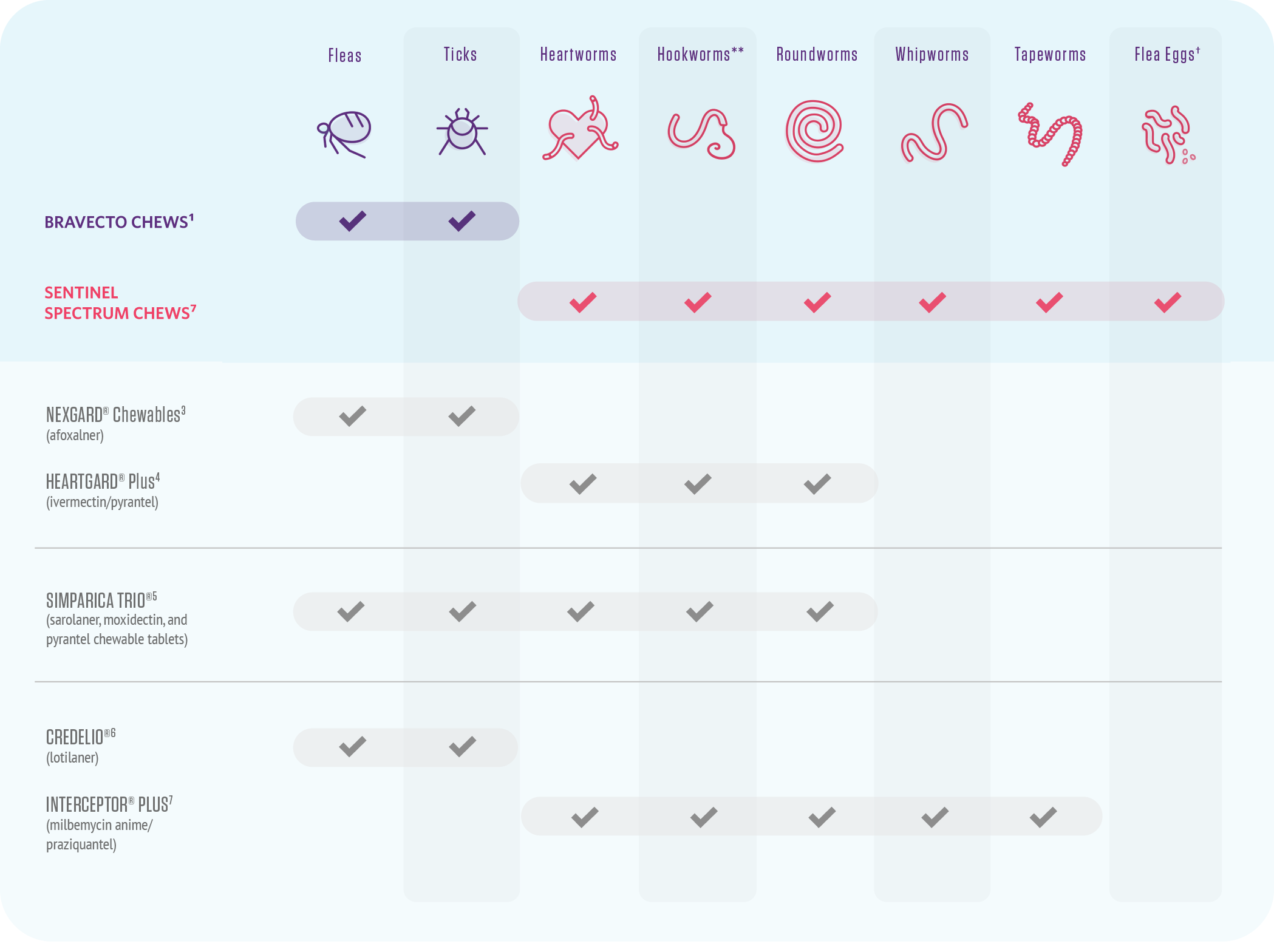 Bravecto Sizing Chart